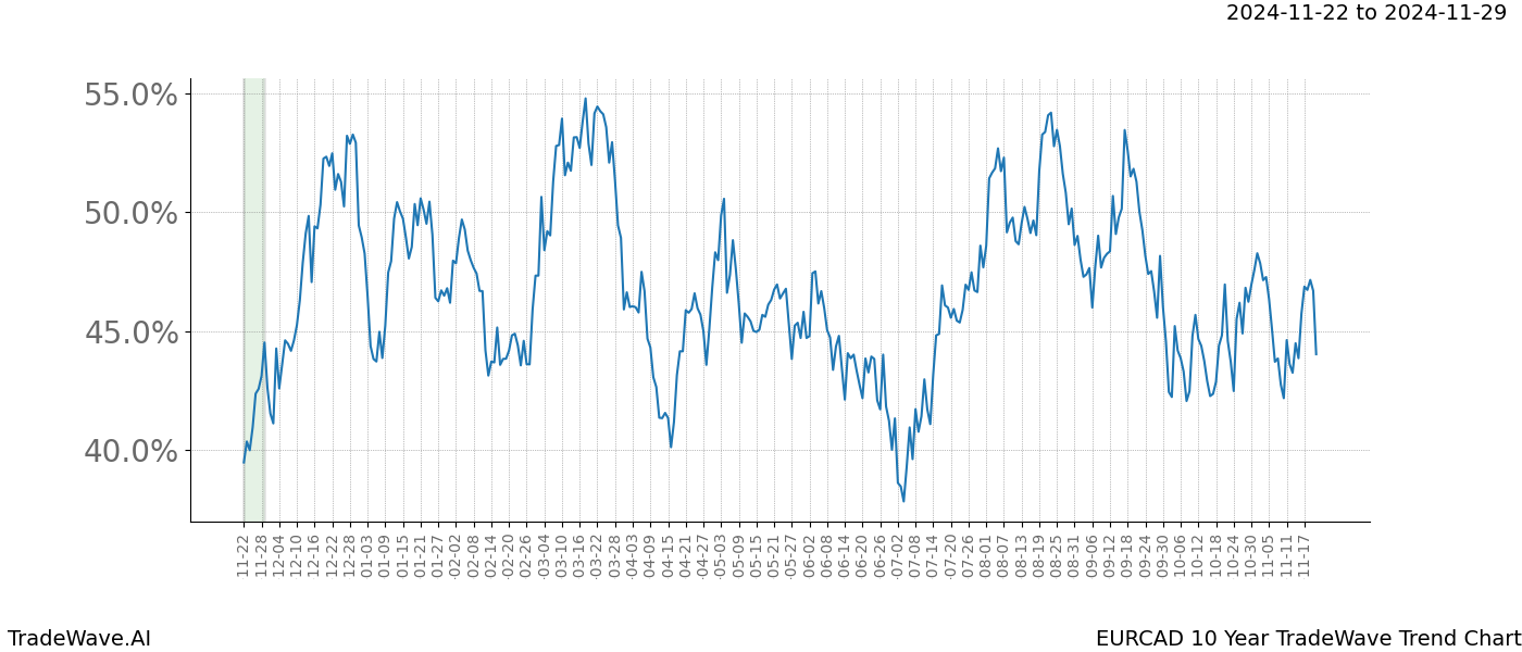 TradeWave Trend Chart EURCAD shows the average trend of the financial instrument over the past 10 years.  Sharp uptrends and downtrends signal a potential TradeWave opportunity