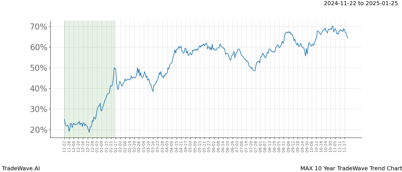 TradeWave Trend Chart MAX shows the average trend of the financial instrument over the past 10 years.  Sharp uptrends and downtrends signal a potential TradeWave opportunity