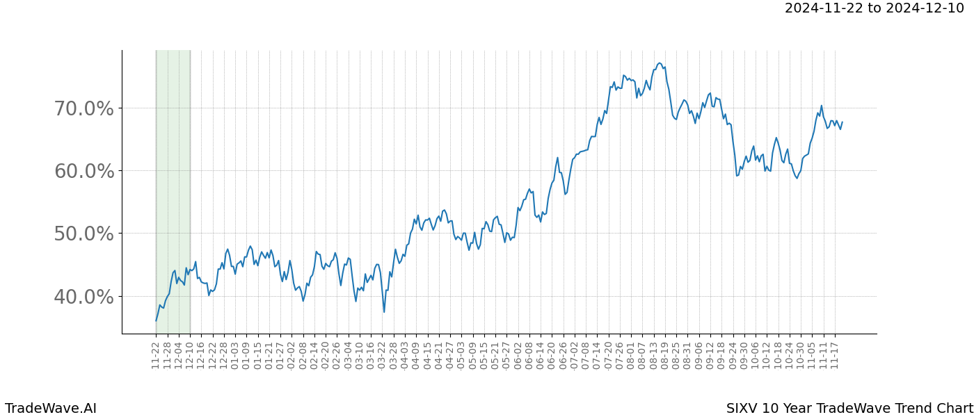 TradeWave Trend Chart SIXV shows the average trend of the financial instrument over the past 10 years.  Sharp uptrends and downtrends signal a potential TradeWave opportunity