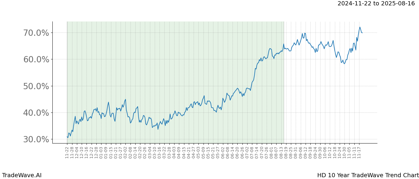 TradeWave Trend Chart HD shows the average trend of the financial instrument over the past 10 years.  Sharp uptrends and downtrends signal a potential TradeWave opportunity