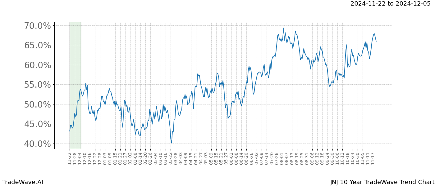 TradeWave Trend Chart JNJ shows the average trend of the financial instrument over the past 10 years.  Sharp uptrends and downtrends signal a potential TradeWave opportunity