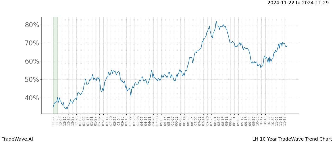 TradeWave Trend Chart LH shows the average trend of the financial instrument over the past 10 years.  Sharp uptrends and downtrends signal a potential TradeWave opportunity