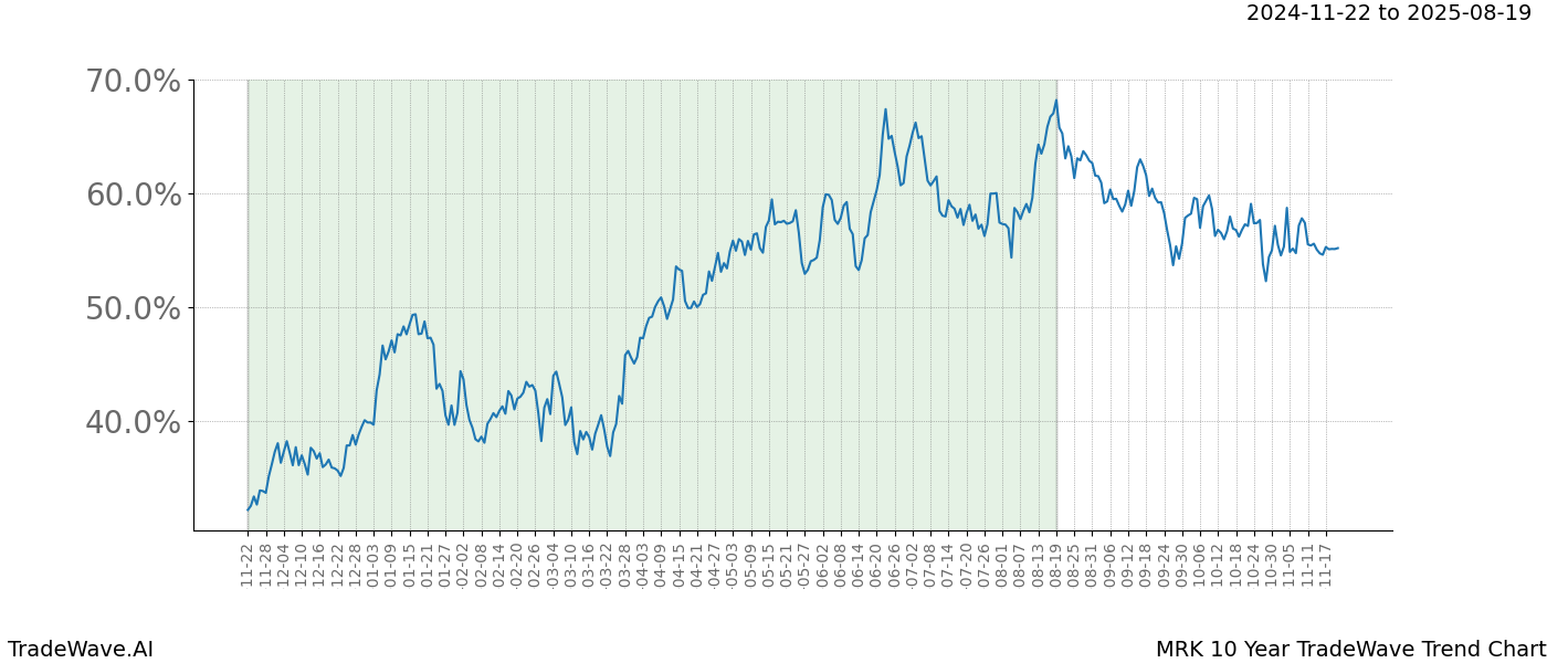 TradeWave Trend Chart MRK shows the average trend of the financial instrument over the past 10 years.  Sharp uptrends and downtrends signal a potential TradeWave opportunity