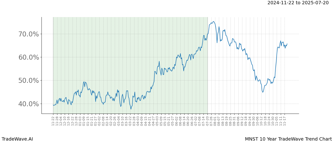 TradeWave Trend Chart MNST shows the average trend of the financial instrument over the past 10 years.  Sharp uptrends and downtrends signal a potential TradeWave opportunity