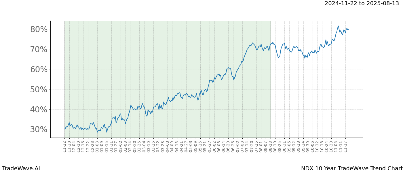 TradeWave Trend Chart NDX shows the average trend of the financial instrument over the past 10 years.  Sharp uptrends and downtrends signal a potential TradeWave opportunity