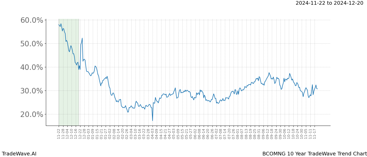 TradeWave Trend Chart BCOMNG shows the average trend of the financial instrument over the past 10 years.  Sharp uptrends and downtrends signal a potential TradeWave opportunity