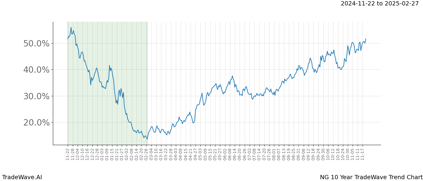 TradeWave Trend Chart NG shows the average trend of the financial instrument over the past 10 years.  Sharp uptrends and downtrends signal a potential TradeWave opportunity