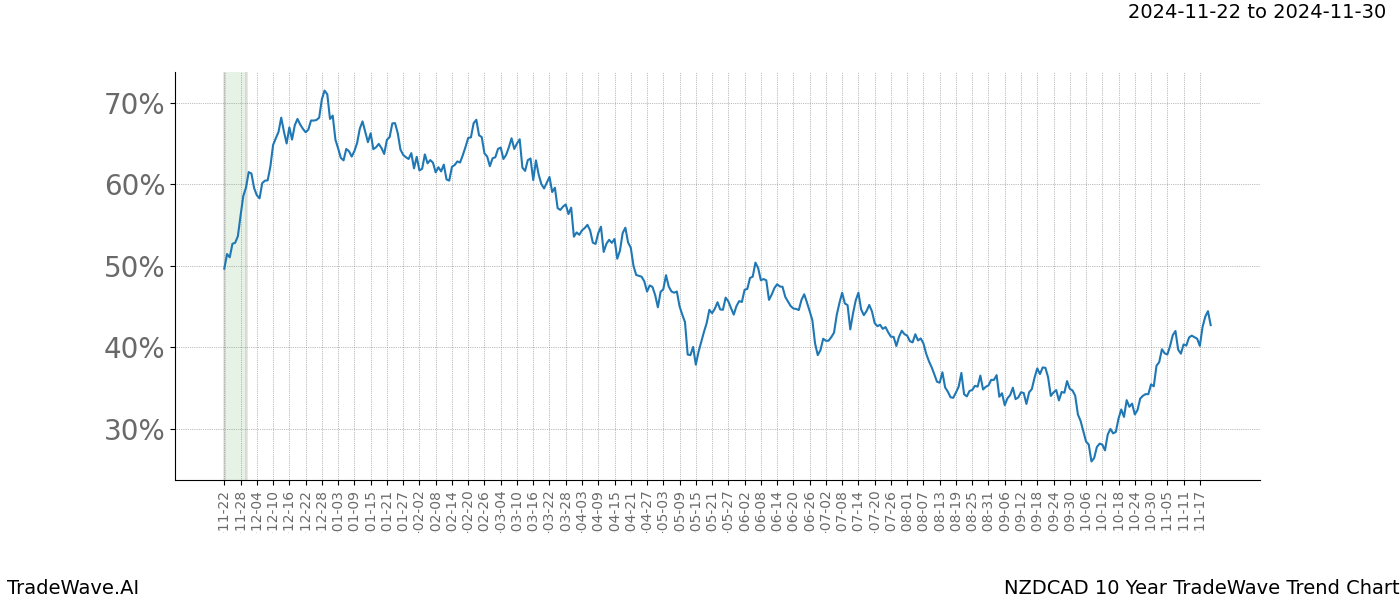 TradeWave Trend Chart NZDCAD shows the average trend of the financial instrument over the past 10 years.  Sharp uptrends and downtrends signal a potential TradeWave opportunity