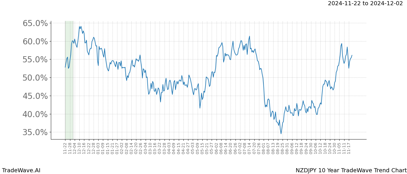 TradeWave Trend Chart NZDJPY shows the average trend of the financial instrument over the past 10 years.  Sharp uptrends and downtrends signal a potential TradeWave opportunity