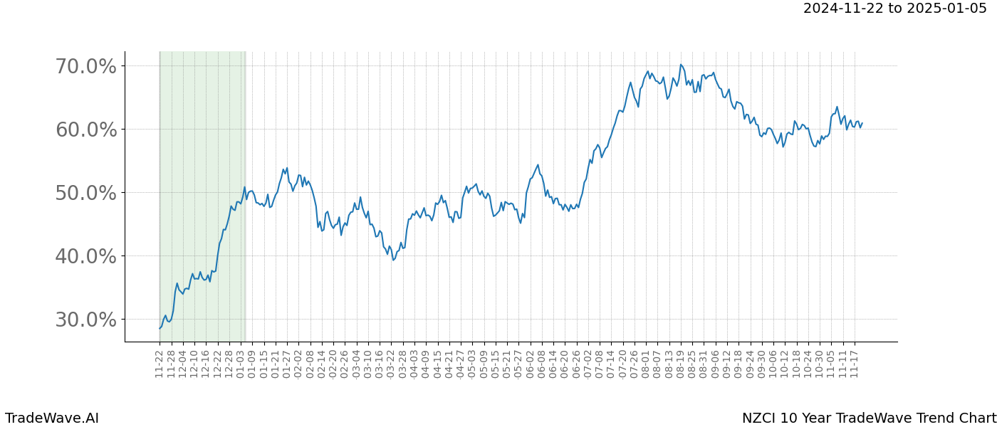 TradeWave Trend Chart NZCI shows the average trend of the financial instrument over the past 10 years.  Sharp uptrends and downtrends signal a potential TradeWave opportunity