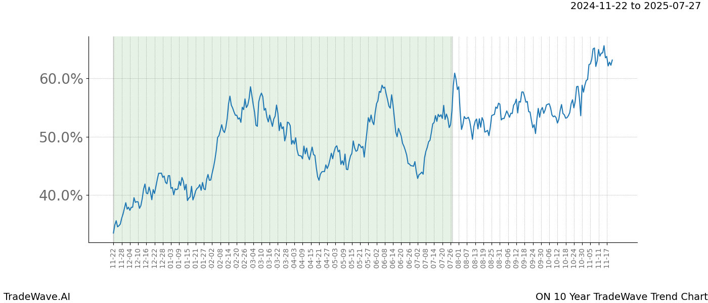 TradeWave Trend Chart ON shows the average trend of the financial instrument over the past 10 years.  Sharp uptrends and downtrends signal a potential TradeWave opportunity