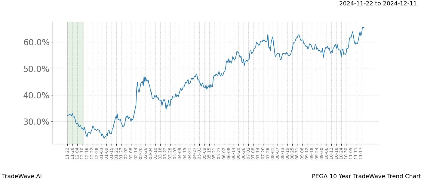 TradeWave Trend Chart PEGA shows the average trend of the financial instrument over the past 10 years.  Sharp uptrends and downtrends signal a potential TradeWave opportunity