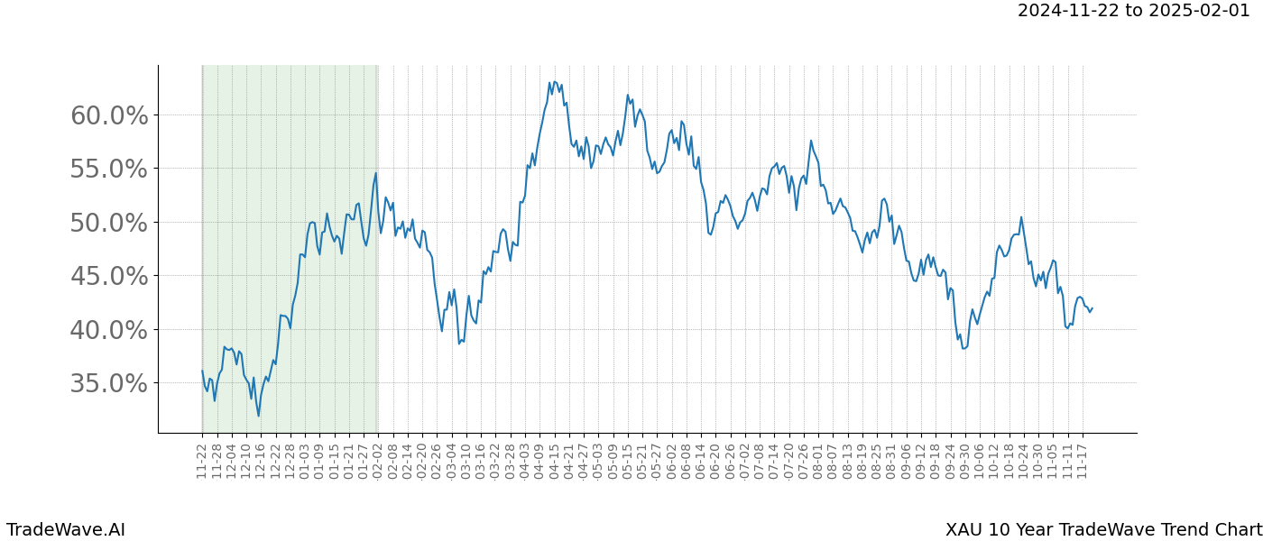 TradeWave Trend Chart XAU shows the average trend of the financial instrument over the past 10 years.  Sharp uptrends and downtrends signal a potential TradeWave opportunity