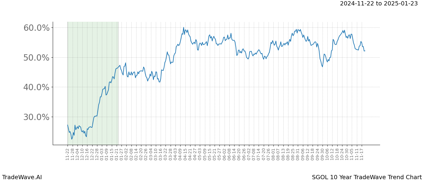 TradeWave Trend Chart SGOL shows the average trend of the financial instrument over the past 10 years.  Sharp uptrends and downtrends signal a potential TradeWave opportunity