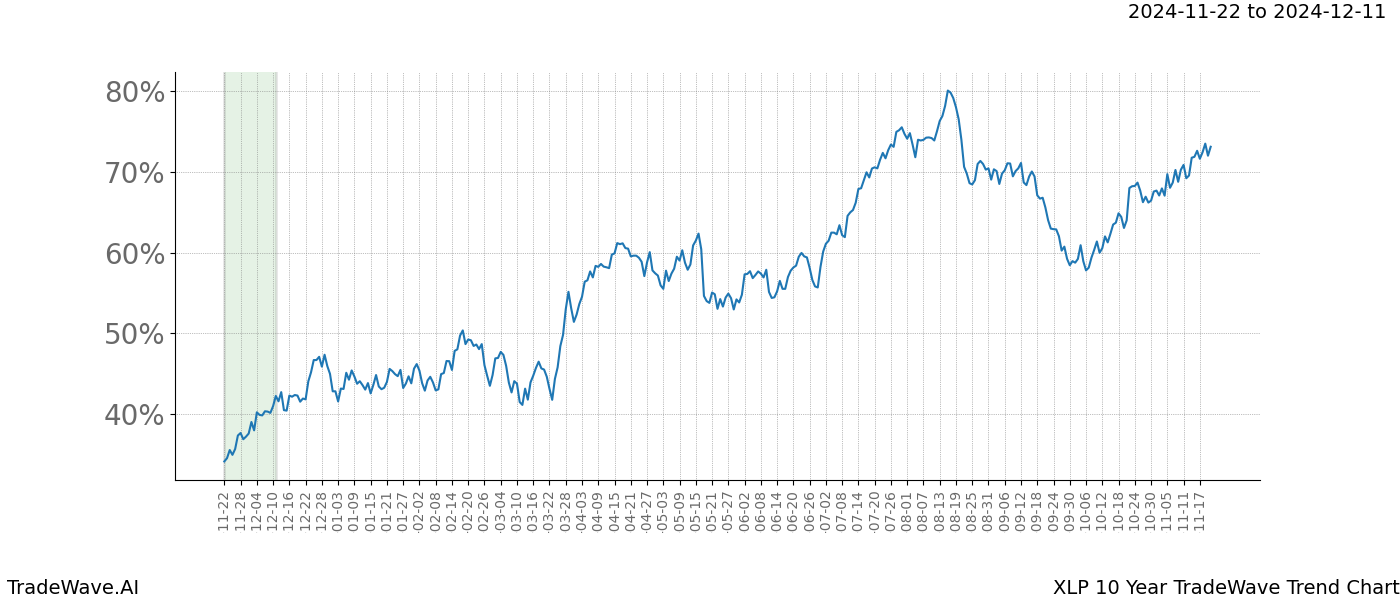 TradeWave Trend Chart XLP shows the average trend of the financial instrument over the past 10 years.  Sharp uptrends and downtrends signal a potential TradeWave opportunity