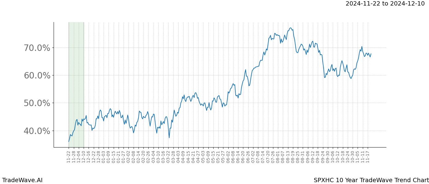 TradeWave Trend Chart SPXHC shows the average trend of the financial instrument over the past 10 years.  Sharp uptrends and downtrends signal a potential TradeWave opportunity