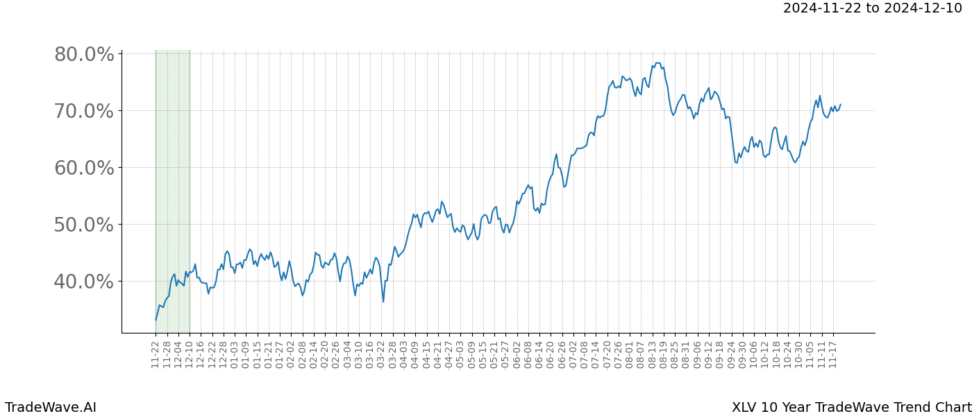 TradeWave Trend Chart XLV shows the average trend of the financial instrument over the past 10 years.  Sharp uptrends and downtrends signal a potential TradeWave opportunity