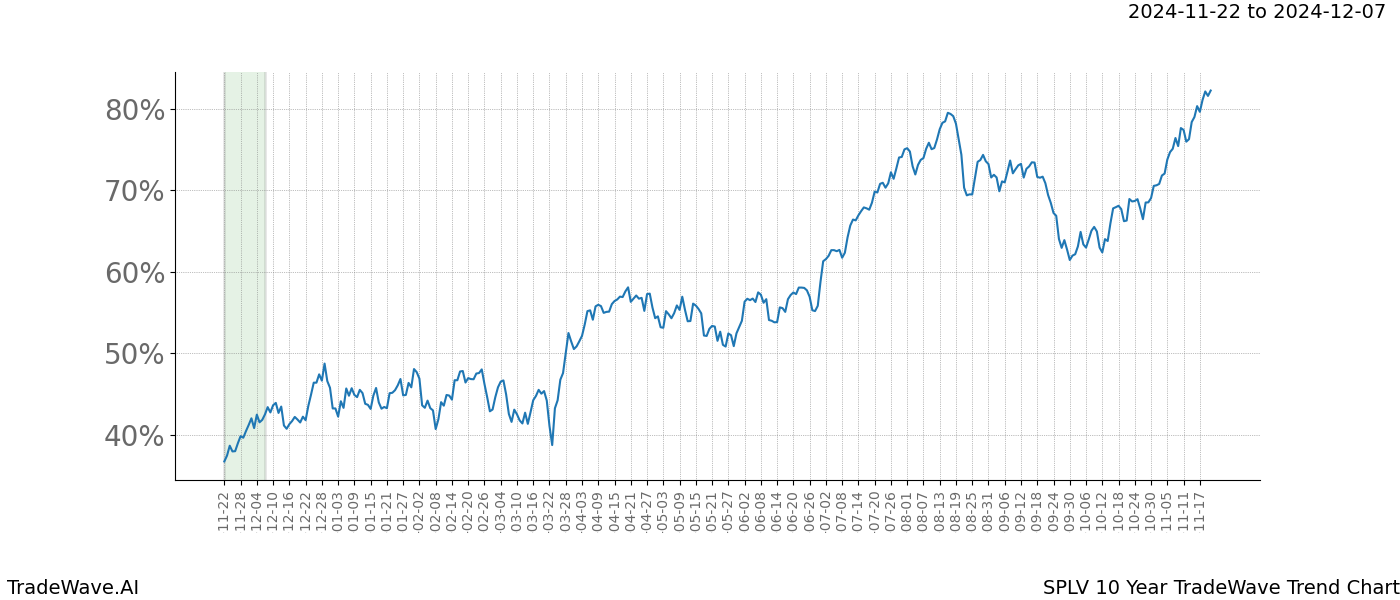 TradeWave Trend Chart SPLV shows the average trend of the financial instrument over the past 10 years.  Sharp uptrends and downtrends signal a potential TradeWave opportunity