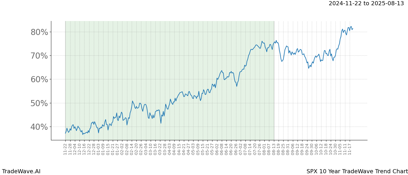 TradeWave Trend Chart SPX shows the average trend of the financial instrument over the past 10 years.  Sharp uptrends and downtrends signal a potential TradeWave opportunity