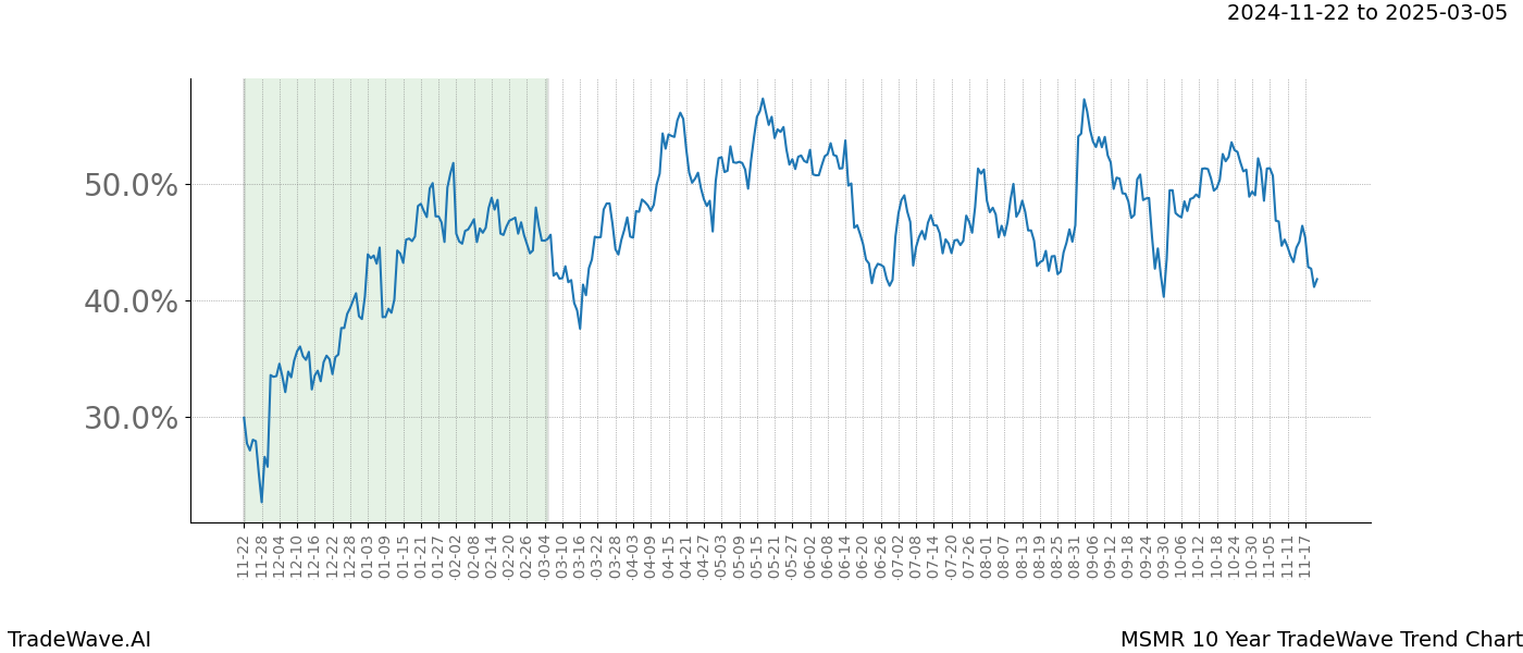 TradeWave Trend Chart MSMR shows the average trend of the financial instrument over the past 10 years.  Sharp uptrends and downtrends signal a potential TradeWave opportunity