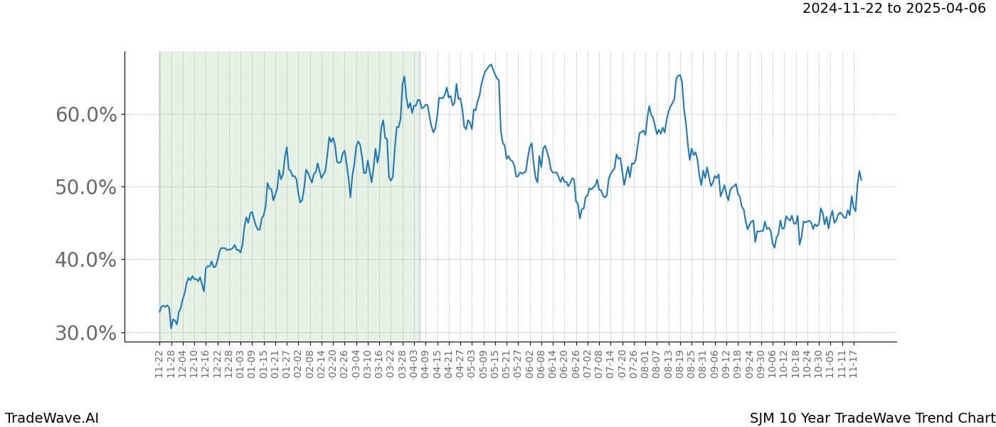 TradeWave Trend Chart SJM shows the average trend of the financial instrument over the past 10 years.  Sharp uptrends and downtrends signal a potential TradeWave opportunity