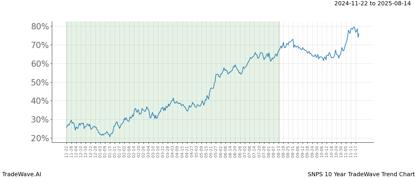 TradeWave Trend Chart SNPS shows the average trend of the financial instrument over the past 10 years.  Sharp uptrends and downtrends signal a potential TradeWave opportunity