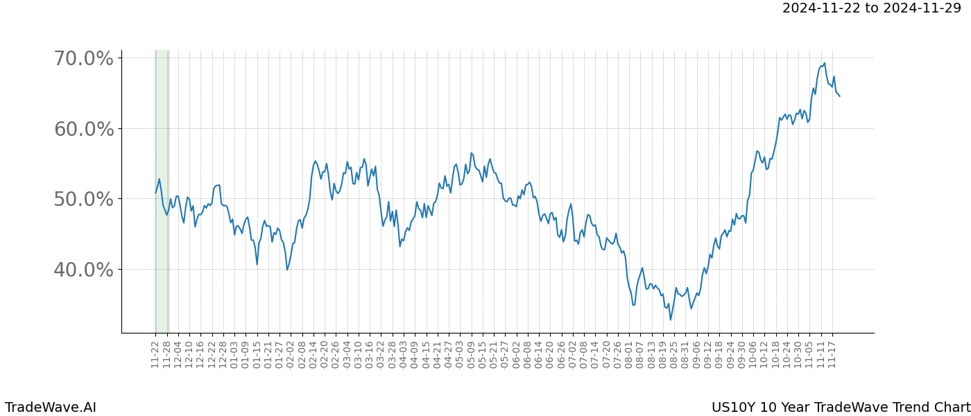 TradeWave Trend Chart US10Y shows the average trend of the financial instrument over the past 10 years.  Sharp uptrends and downtrends signal a potential TradeWave opportunity