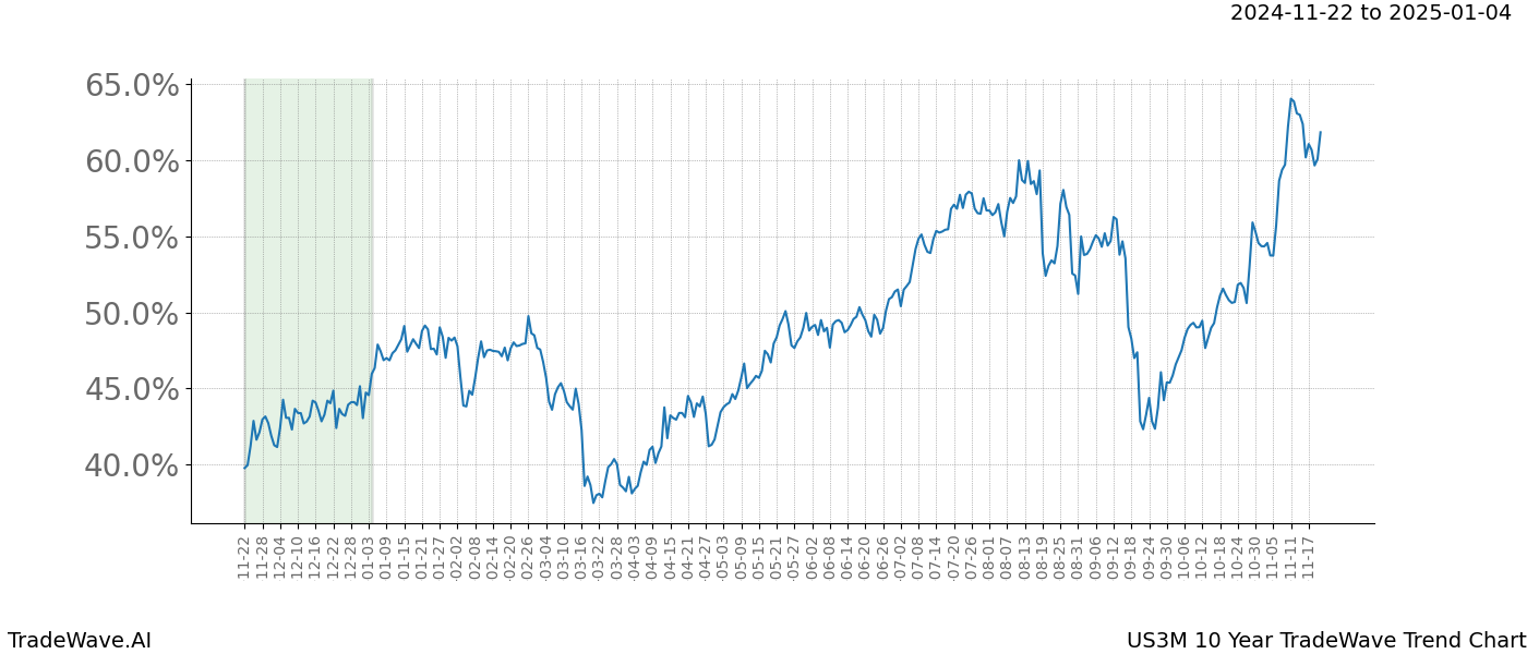 TradeWave Trend Chart US3M shows the average trend of the financial instrument over the past 10 years.  Sharp uptrends and downtrends signal a potential TradeWave opportunity