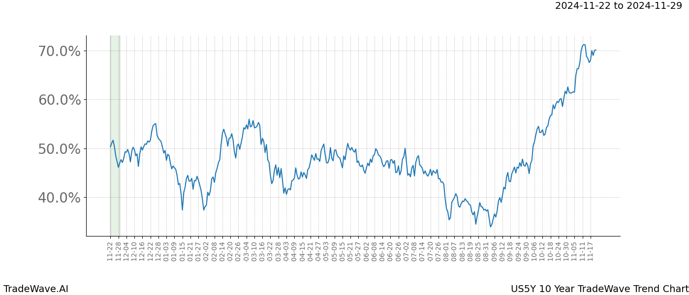 TradeWave Trend Chart US5Y shows the average trend of the financial instrument over the past 10 years.  Sharp uptrends and downtrends signal a potential TradeWave opportunity