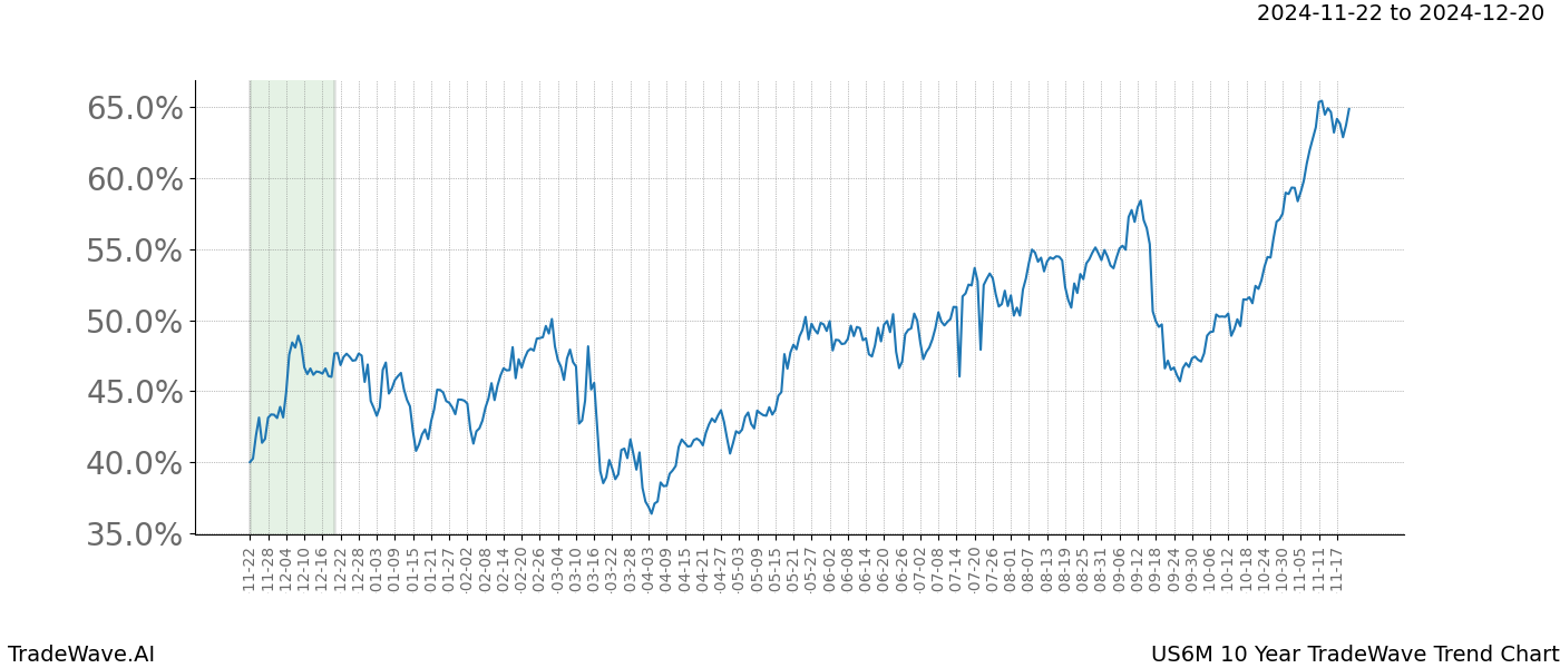 TradeWave Trend Chart US6M shows the average trend of the financial instrument over the past 10 years.  Sharp uptrends and downtrends signal a potential TradeWave opportunity