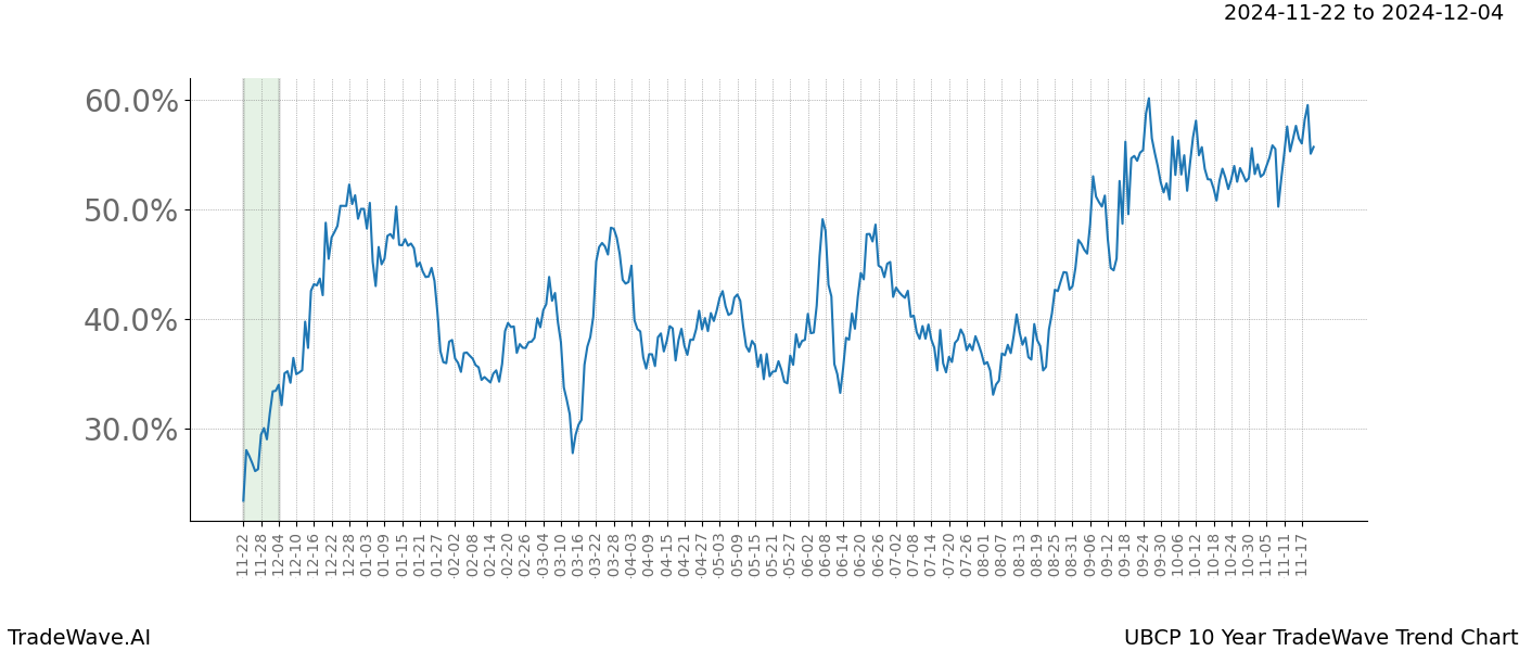 TradeWave Trend Chart UBCP shows the average trend of the financial instrument over the past 10 years.  Sharp uptrends and downtrends signal a potential TradeWave opportunity