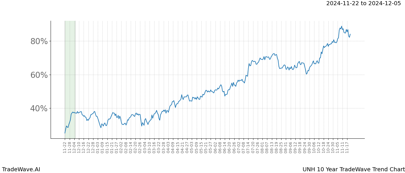 TradeWave Trend Chart UNH shows the average trend of the financial instrument over the past 10 years.  Sharp uptrends and downtrends signal a potential TradeWave opportunity