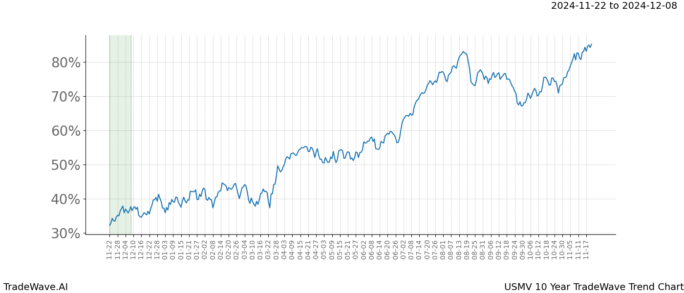 TradeWave Trend Chart USMV shows the average trend of the financial instrument over the past 10 years.  Sharp uptrends and downtrends signal a potential TradeWave opportunity