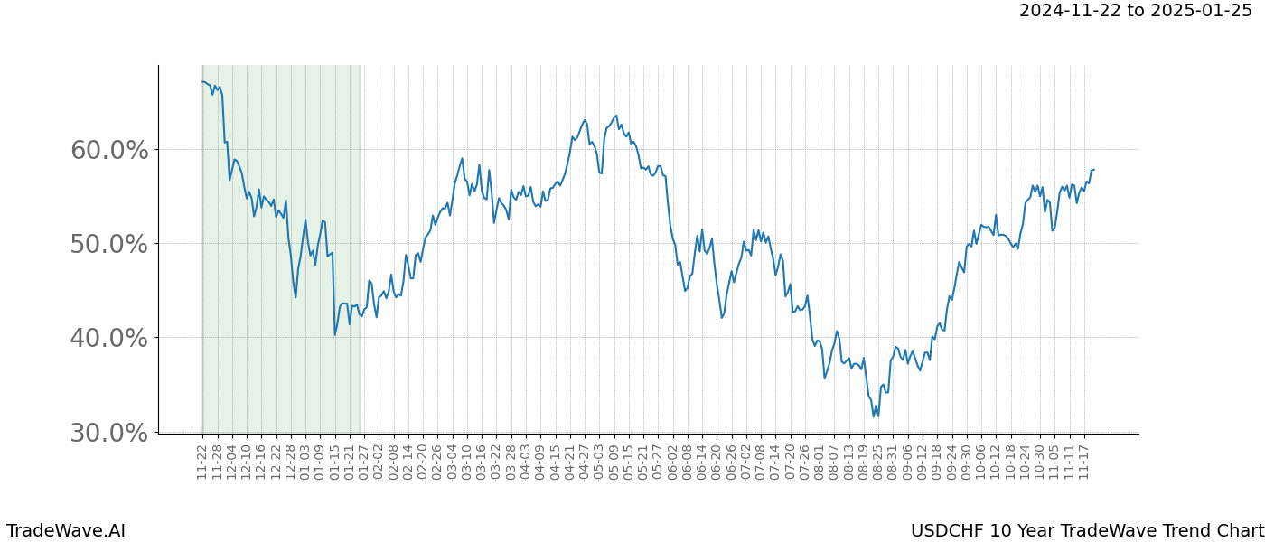 TradeWave Trend Chart USDCHF shows the average trend of the financial instrument over the past 10 years.  Sharp uptrends and downtrends signal a potential TradeWave opportunity