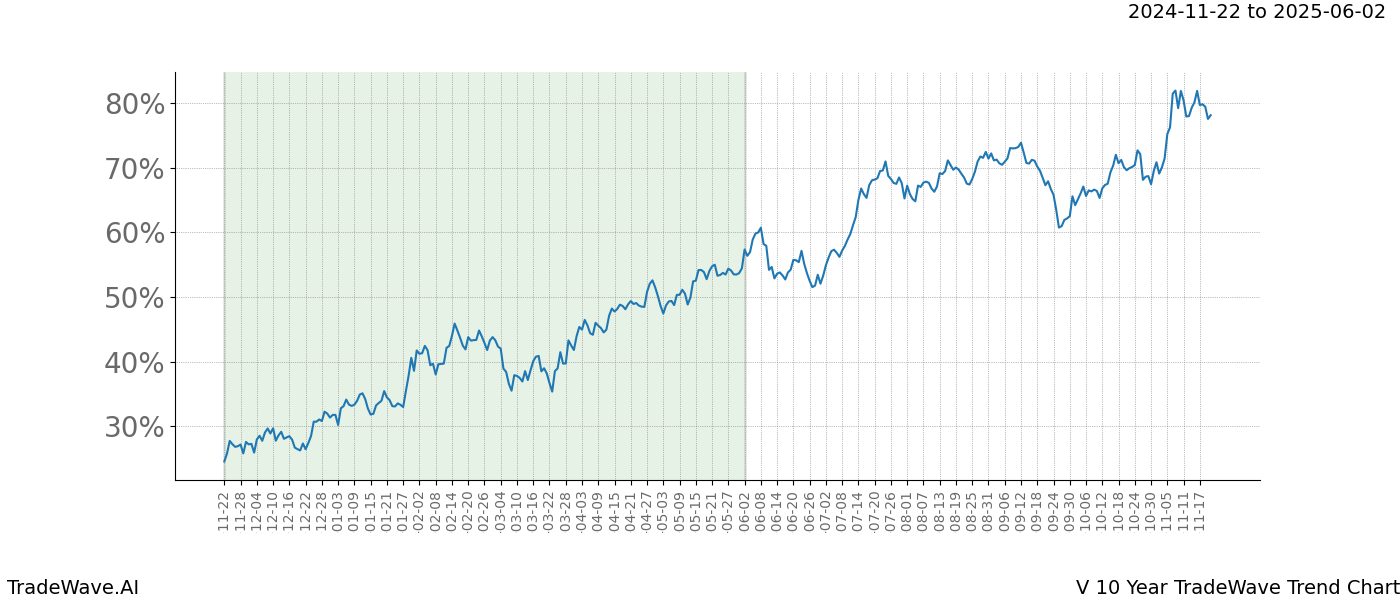 TradeWave Trend Chart V shows the average trend of the financial instrument over the past 10 years.  Sharp uptrends and downtrends signal a potential TradeWave opportunity