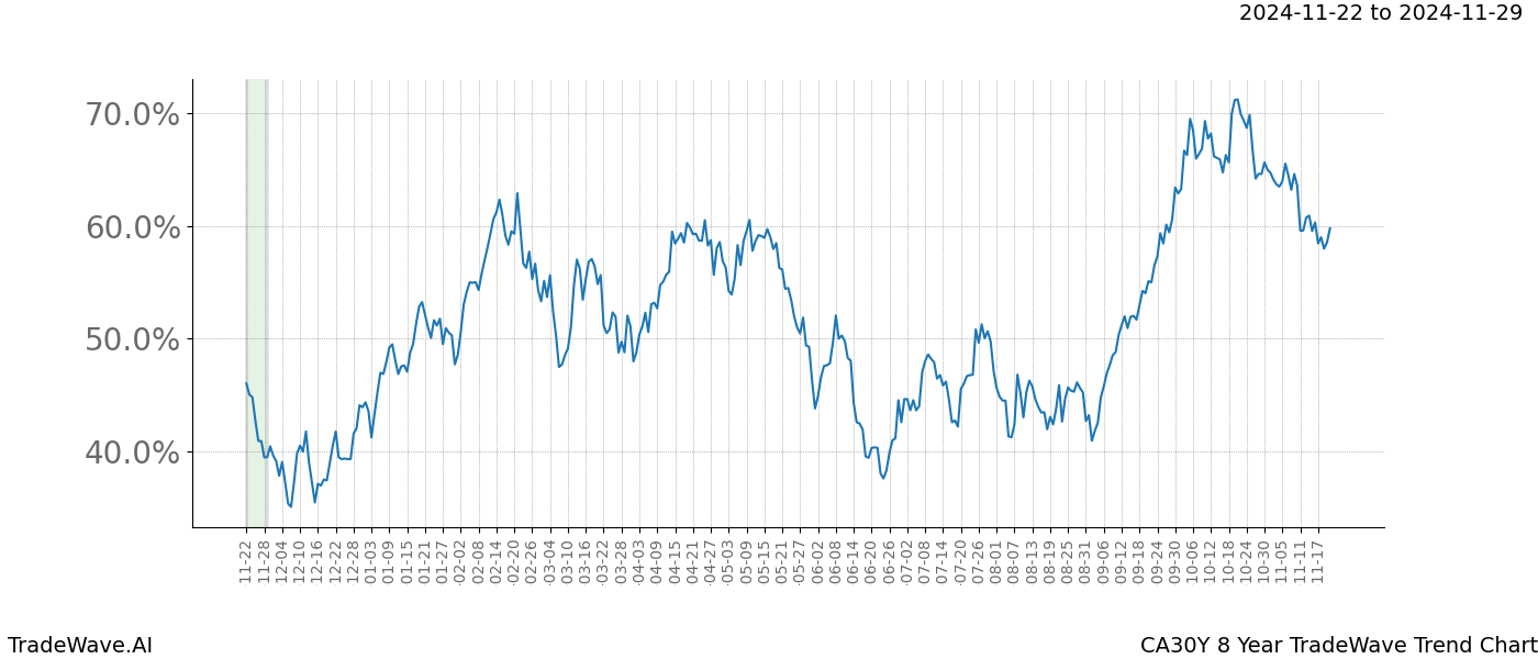 TradeWave Trend Chart CA30Y shows the average trend of the financial instrument over the past 8 years.  Sharp uptrends and downtrends signal a potential TradeWave opportunity