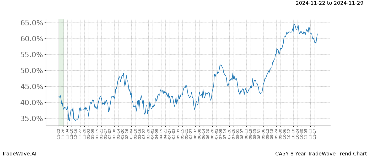 TradeWave Trend Chart CA5Y shows the average trend of the financial instrument over the past 8 years.  Sharp uptrends and downtrends signal a potential TradeWave opportunity