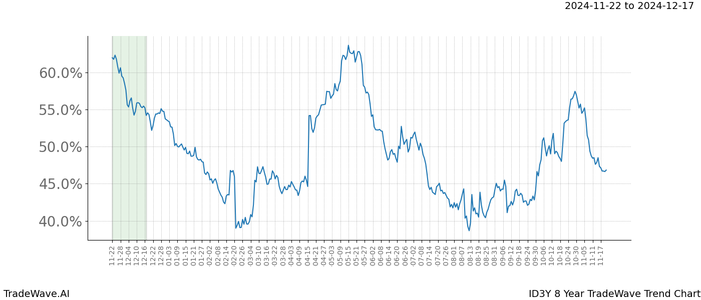 TradeWave Trend Chart ID3Y shows the average trend of the financial instrument over the past 8 years.  Sharp uptrends and downtrends signal a potential TradeWave opportunity