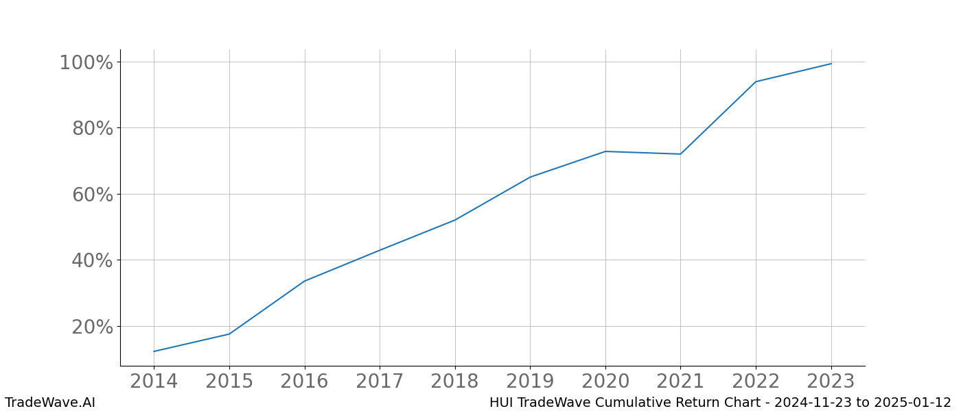 Cumulative chart HUI for date range: 2024-11-23 to 2025-01-12 - this chart shows the cumulative return of the TradeWave opportunity date range for HUI when bought on 2024-11-23 and sold on 2025-01-12 - this percent chart shows the capital growth for the date range over the past 10 years 