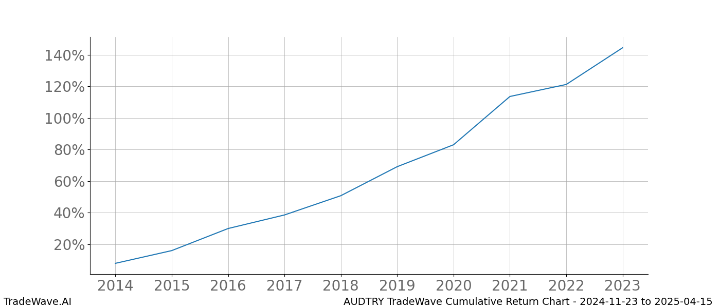 Cumulative chart AUDTRY for date range: 2024-11-23 to 2025-04-15 - this chart shows the cumulative return of the TradeWave opportunity date range for AUDTRY when bought on 2024-11-23 and sold on 2025-04-15 - this percent chart shows the capital growth for the date range over the past 10 years 