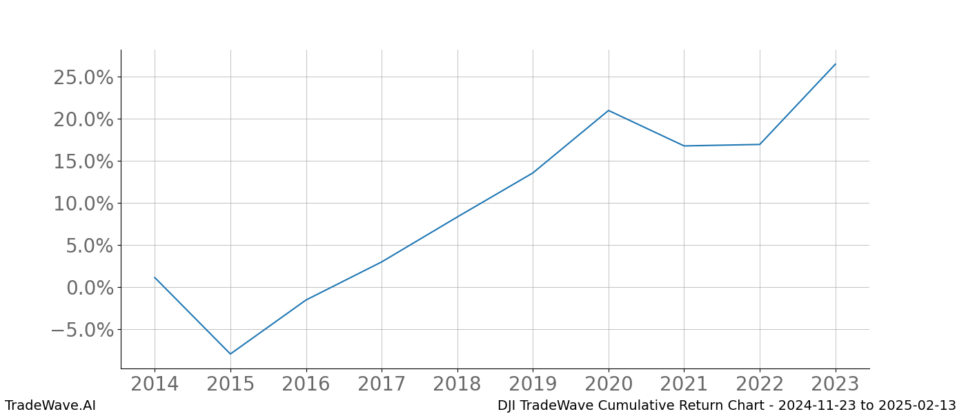 Cumulative chart DJI for date range: 2024-11-23 to 2025-02-13 - this chart shows the cumulative return of the TradeWave opportunity date range for DJI when bought on 2024-11-23 and sold on 2025-02-13 - this percent chart shows the capital growth for the date range over the past 10 years 