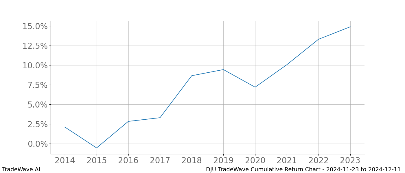 Cumulative chart DJU for date range: 2024-11-23 to 2024-12-11 - this chart shows the cumulative return of the TradeWave opportunity date range for DJU when bought on 2024-11-23 and sold on 2024-12-11 - this percent chart shows the capital growth for the date range over the past 10 years 