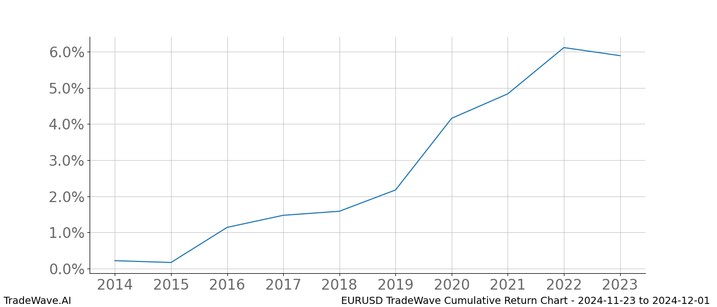 Cumulative chart EURUSD for date range: 2024-11-23 to 2024-12-01 - this chart shows the cumulative return of the TradeWave opportunity date range for EURUSD when bought on 2024-11-23 and sold on 2024-12-01 - this percent chart shows the capital growth for the date range over the past 10 years 