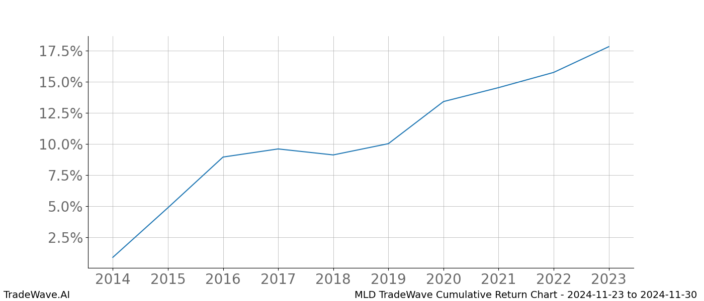 Cumulative chart MLD for date range: 2024-11-23 to 2024-11-30 - this chart shows the cumulative return of the TradeWave opportunity date range for MLD when bought on 2024-11-23 and sold on 2024-11-30 - this percent chart shows the capital growth for the date range over the past 10 years 