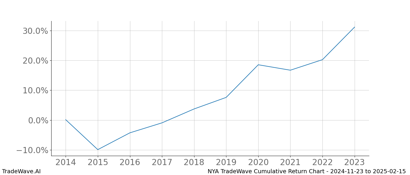 Cumulative chart NYA for date range: 2024-11-23 to 2025-02-15 - this chart shows the cumulative return of the TradeWave opportunity date range for NYA when bought on 2024-11-23 and sold on 2025-02-15 - this percent chart shows the capital growth for the date range over the past 10 years 