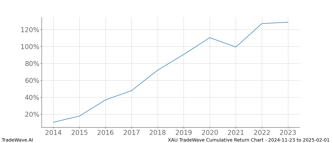 Cumulative chart XAU for date range: 2024-11-23 to 2025-02-01 - this chart shows the cumulative return of the TradeWave opportunity date range for XAU when bought on 2024-11-23 and sold on 2025-02-01 - this percent chart shows the capital growth for the date range over the past 10 years 