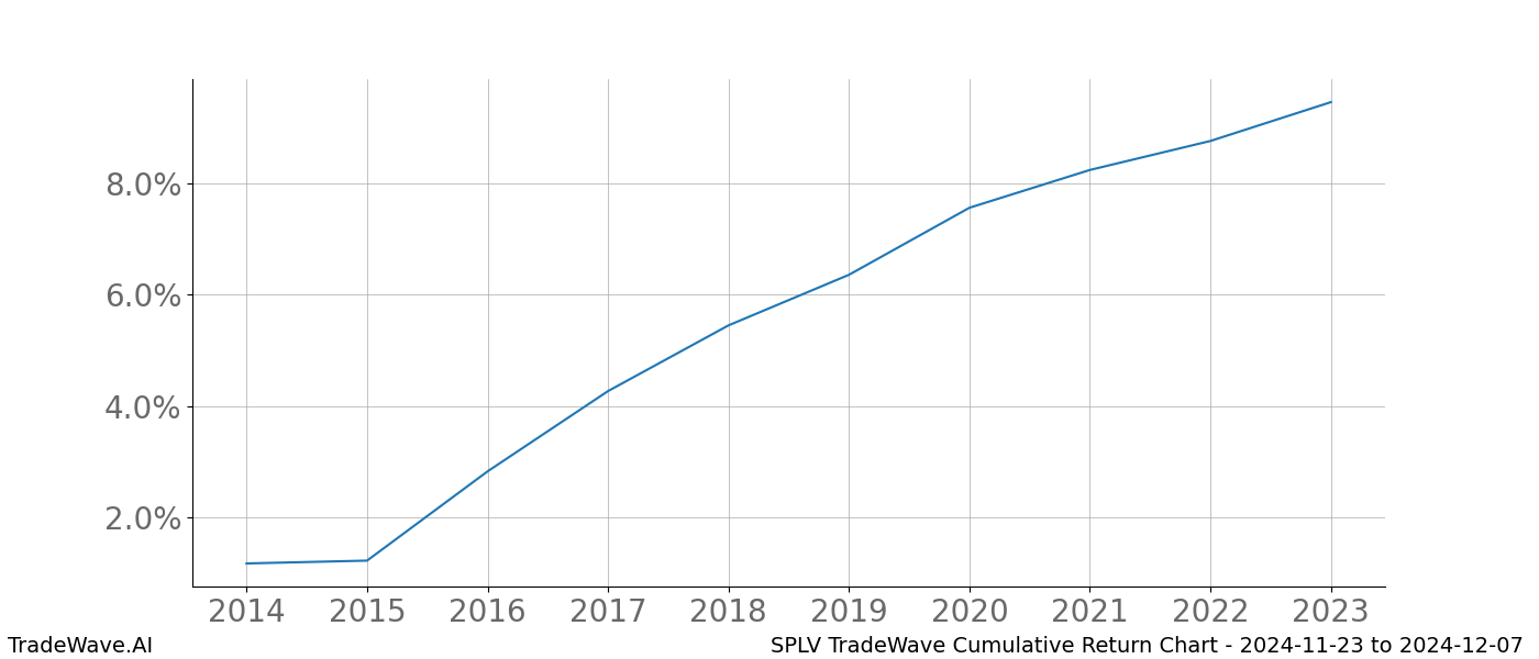 Cumulative chart SPLV for date range: 2024-11-23 to 2024-12-07 - this chart shows the cumulative return of the TradeWave opportunity date range for SPLV when bought on 2024-11-23 and sold on 2024-12-07 - this percent chart shows the capital growth for the date range over the past 10 years 