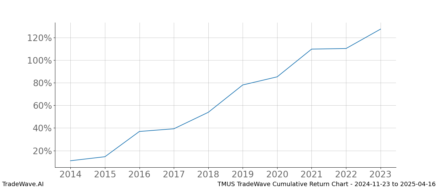 Cumulative chart TMUS for date range: 2024-11-23 to 2025-04-16 - this chart shows the cumulative return of the TradeWave opportunity date range for TMUS when bought on 2024-11-23 and sold on 2025-04-16 - this percent chart shows the capital growth for the date range over the past 10 years 