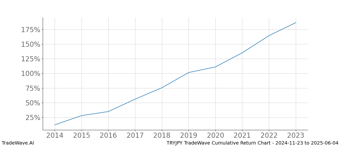 Cumulative chart TRYJPY for date range: 2024-11-23 to 2025-06-04 - this chart shows the cumulative return of the TradeWave opportunity date range for TRYJPY when bought on 2024-11-23 and sold on 2025-06-04 - this percent chart shows the capital growth for the date range over the past 10 years 