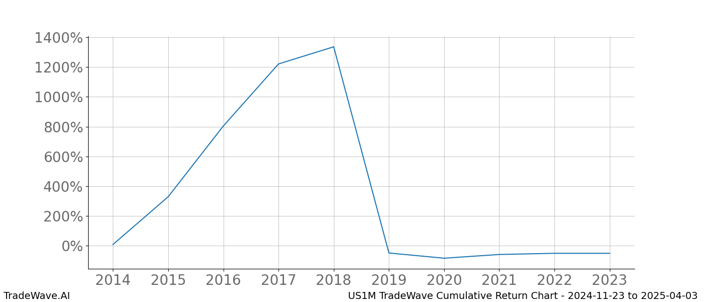 Cumulative chart US1M for date range: 2024-11-23 to 2025-04-03 - this chart shows the cumulative return of the TradeWave opportunity date range for US1M when bought on 2024-11-23 and sold on 2025-04-03 - this percent chart shows the capital growth for the date range over the past 10 years 